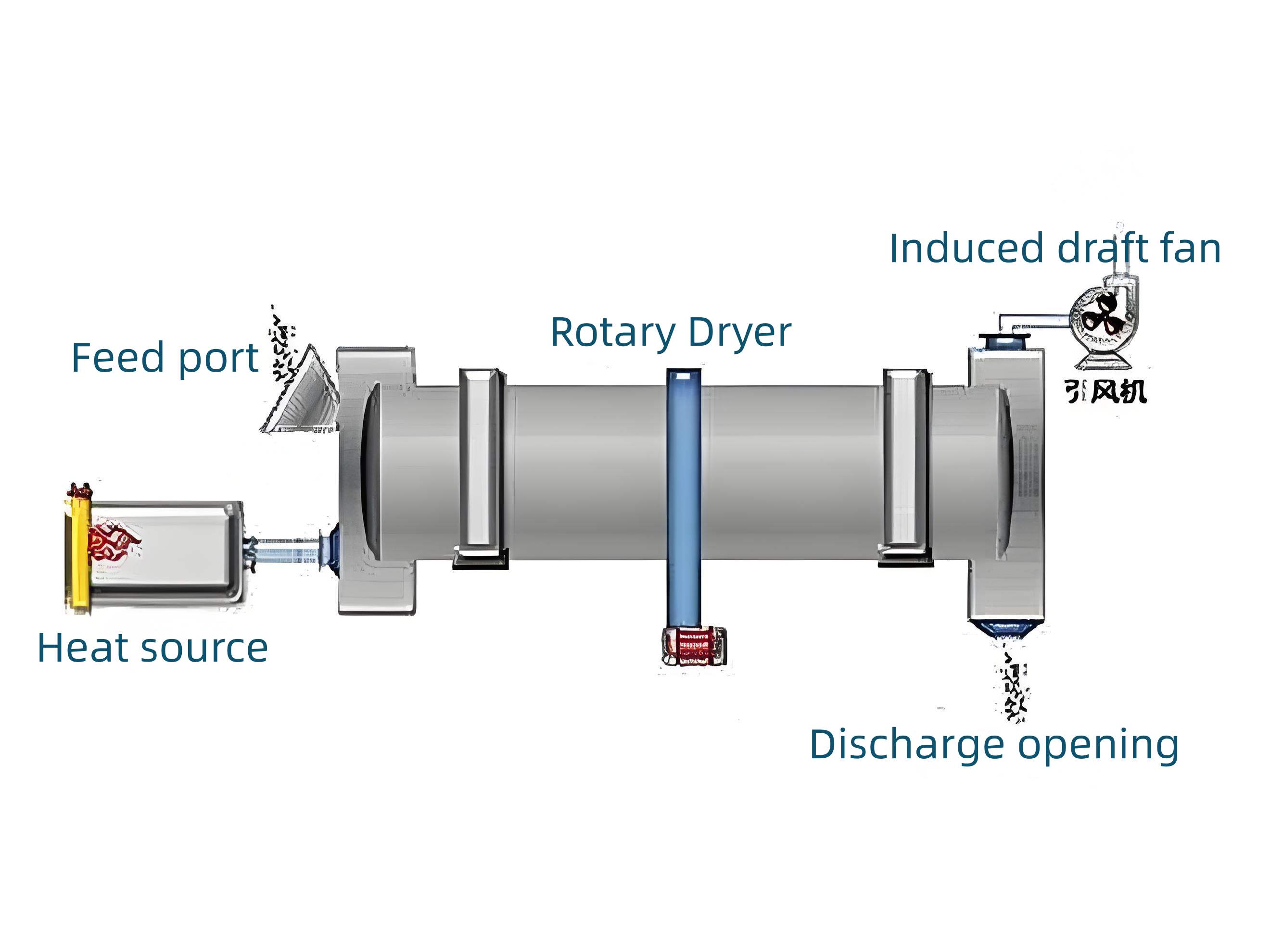 Rotary dryer