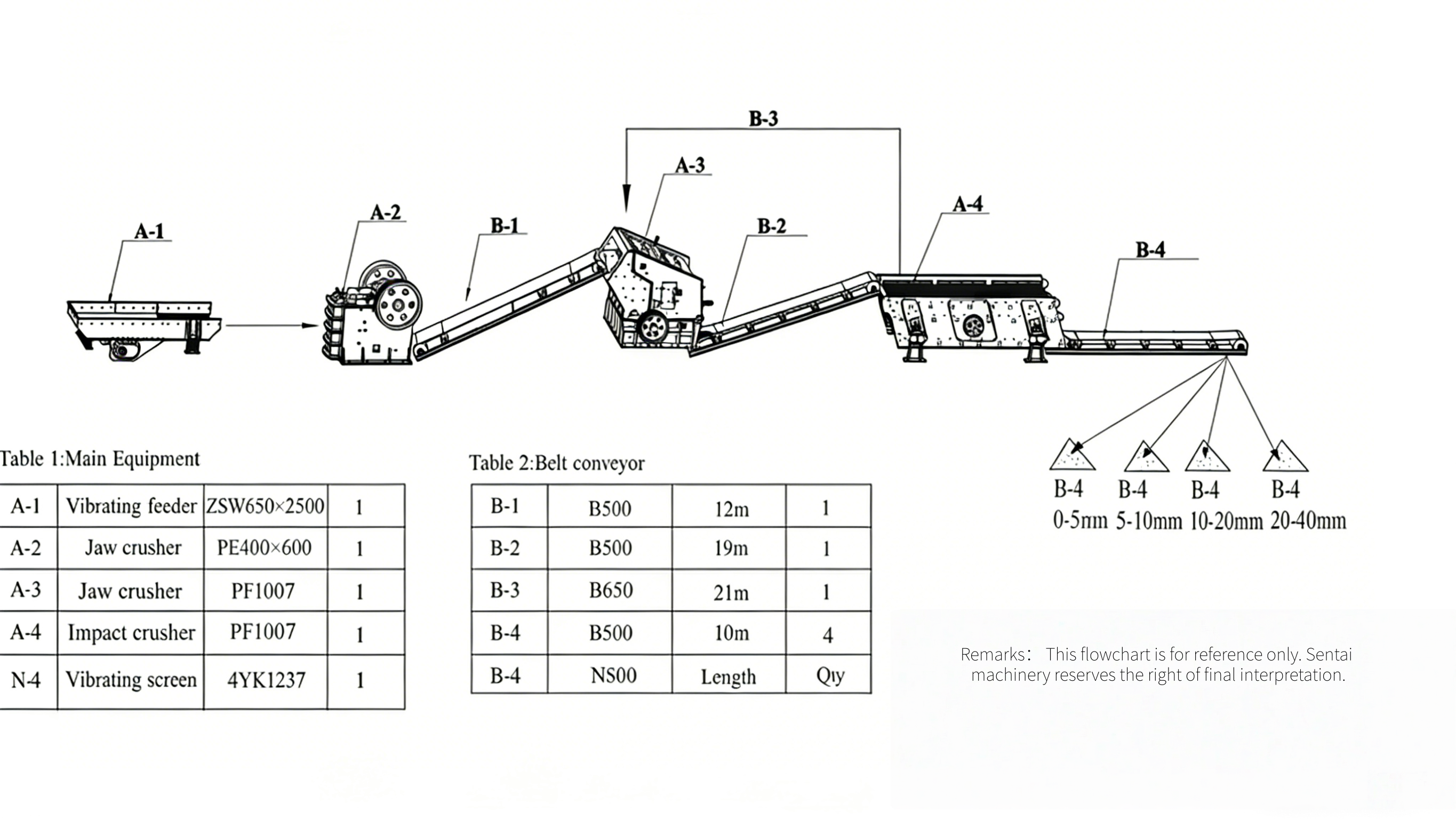 Flow Chart of 40-60 tph Stone Crushing Plant