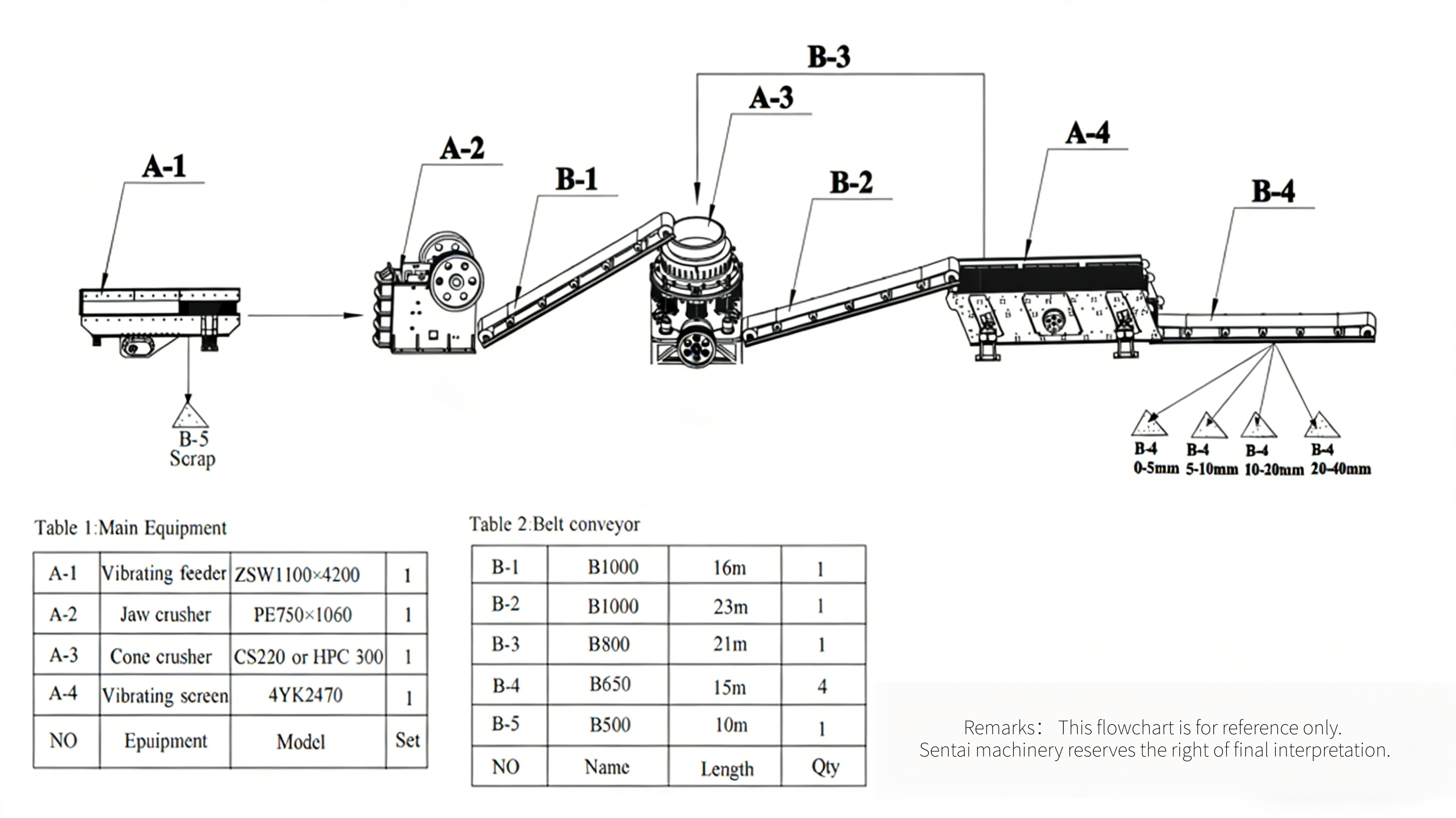 Flow Chart of 180-220 tph Stone Crusher Plant